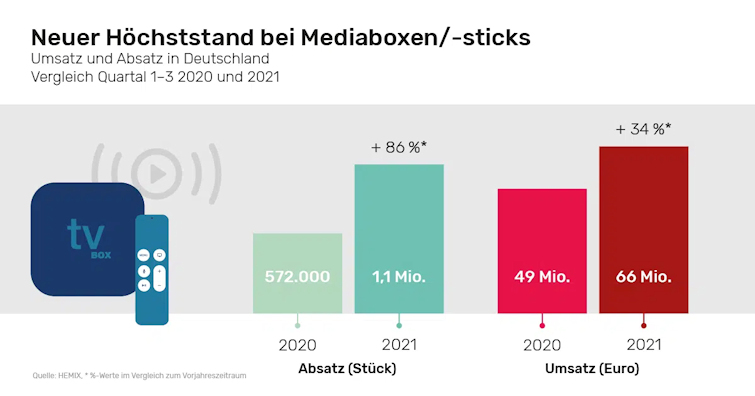 streaming-Sticks gfu 2021